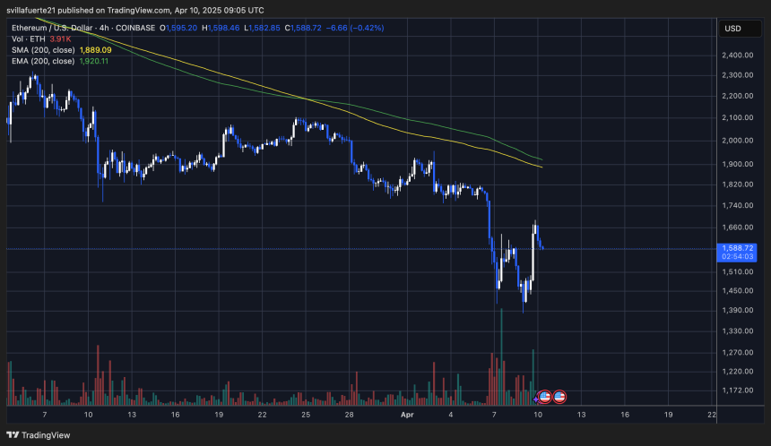 ETH forming a reversal in 4-hour chart | Source: ETHUSDT chart on TradingView