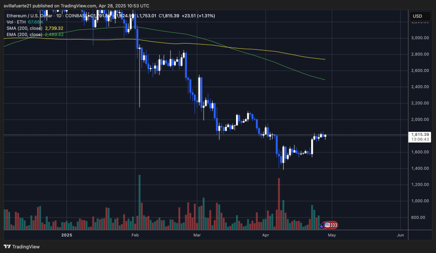 ETH probando la resistencia estructural | Fuente: gráfico ETHUSDT en TradingView