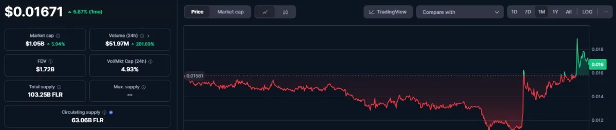 Flare (FLR): Kết nối các blockchain khác nhau 