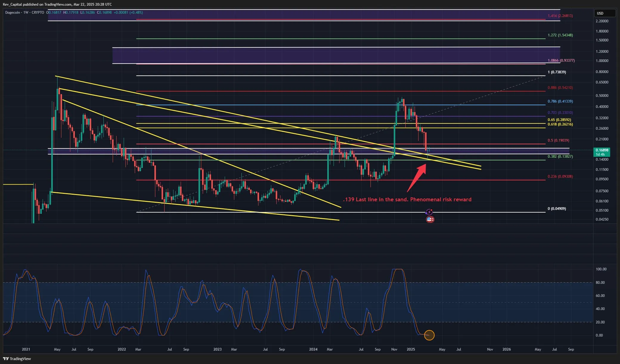 Dogecoin price analysis