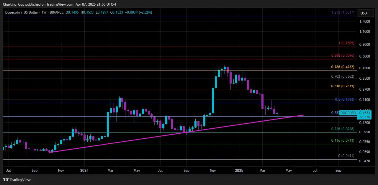 Dogecoin price analysis
