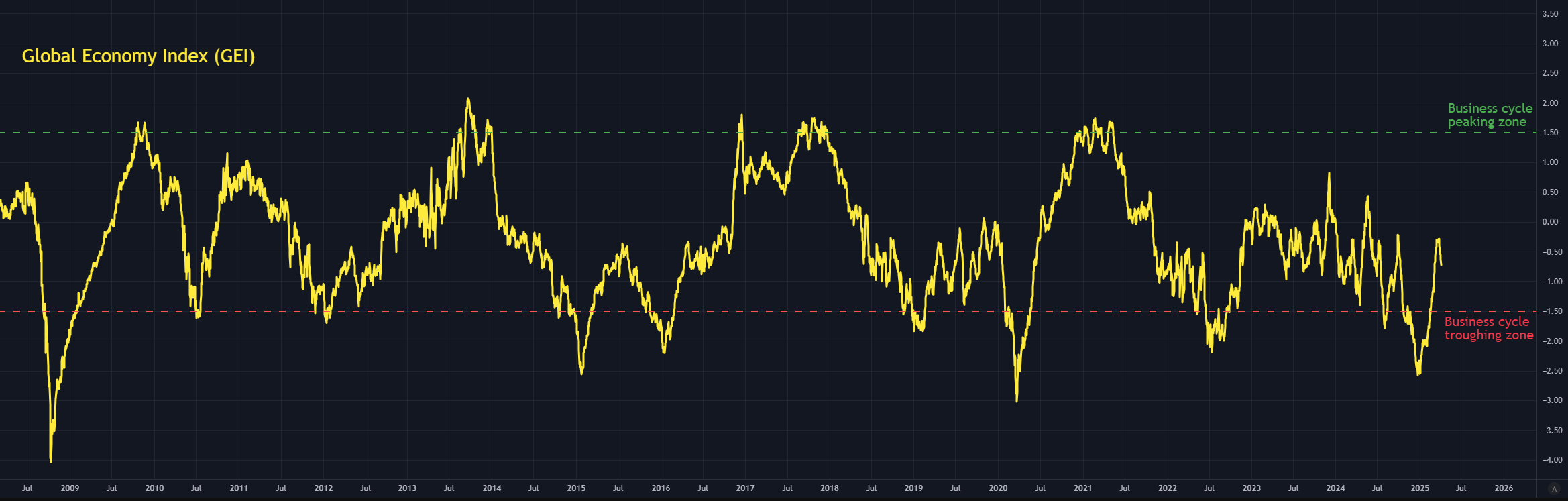 Global Economy Index