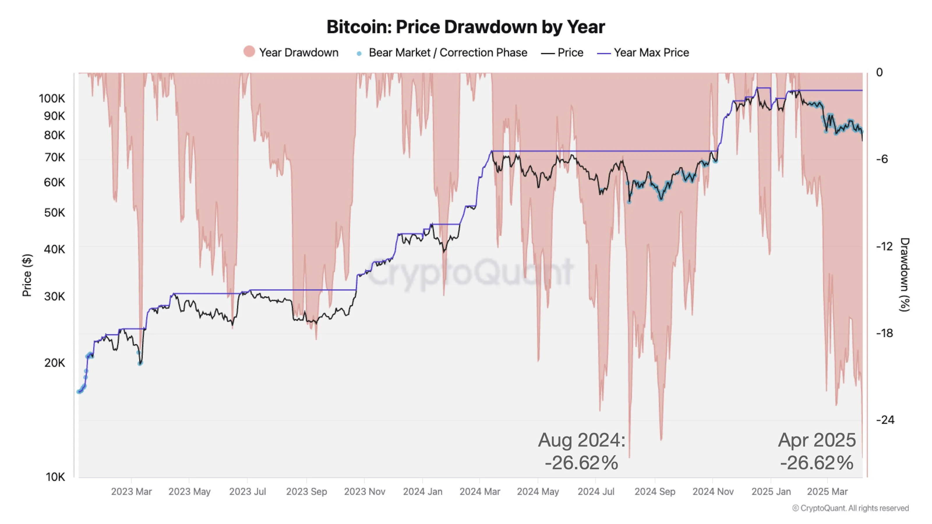 Bitcoin price drawdown by year