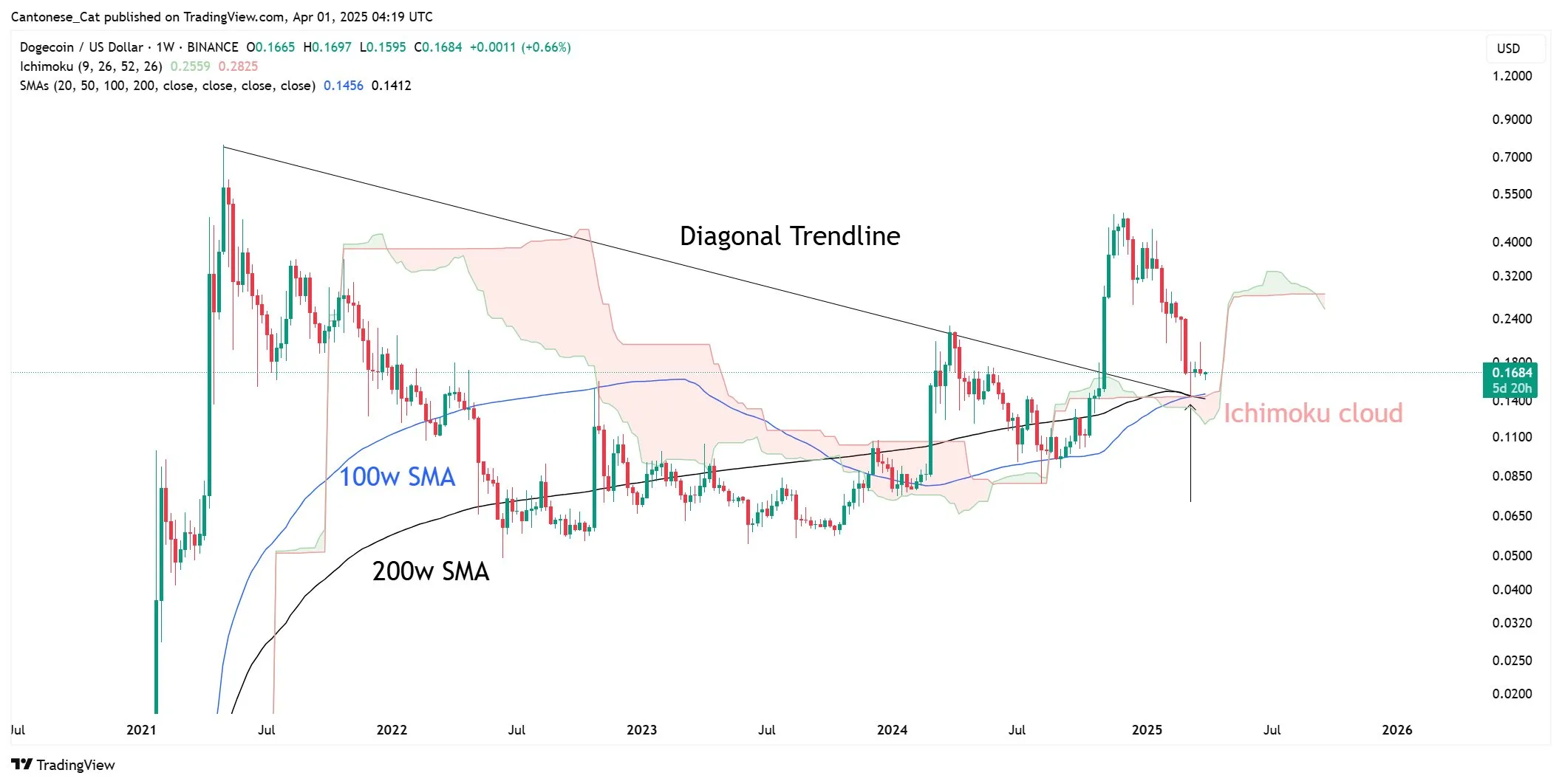 Dogecoin weekly chart