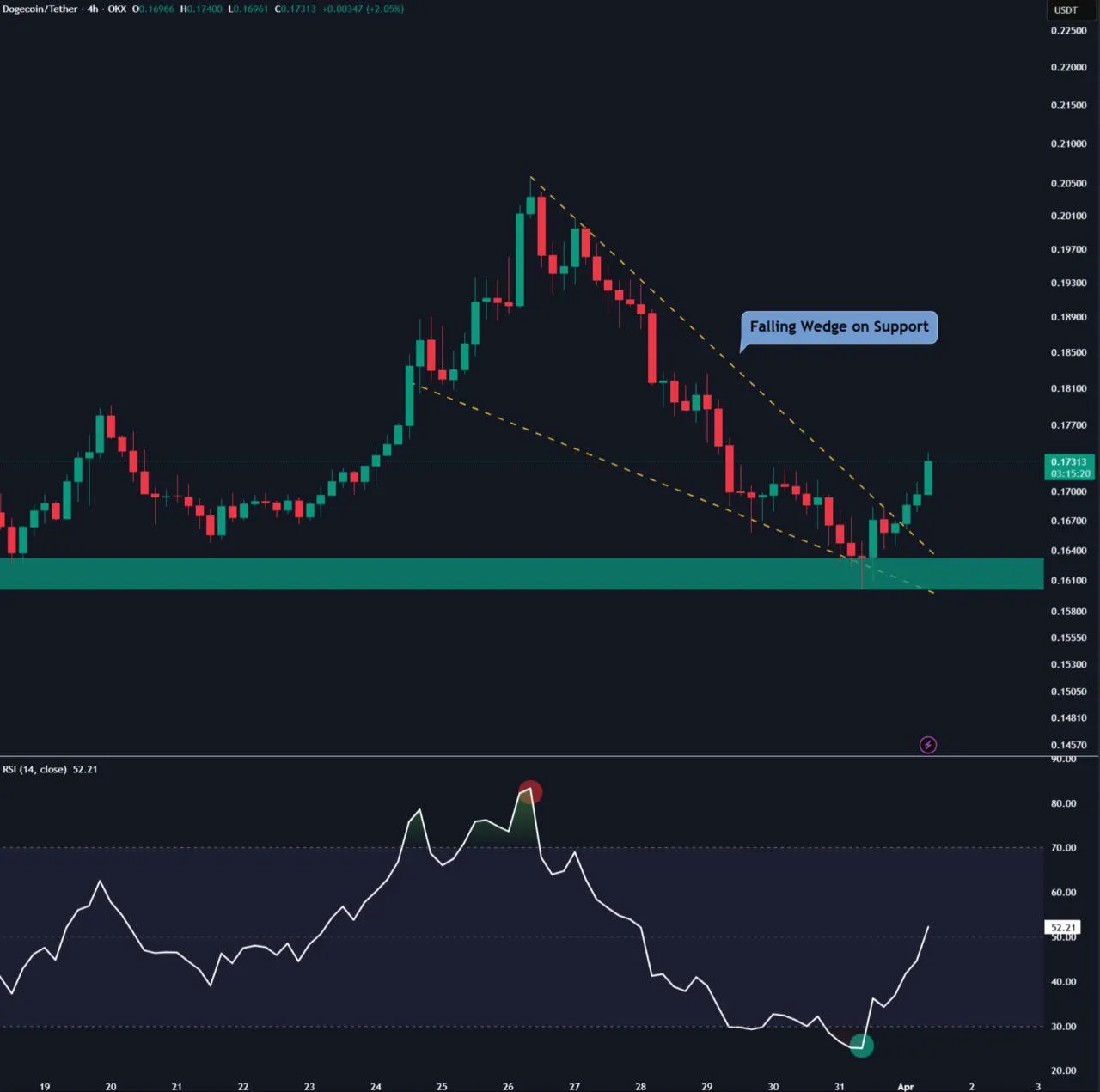 Análisis del precio de Dogecoin
