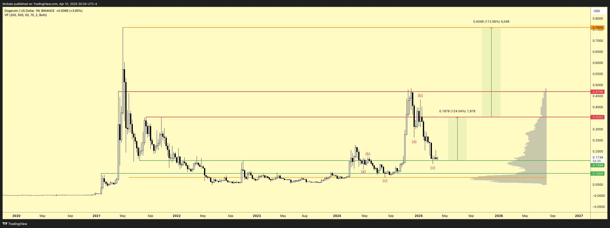 Dogecoin price analysis