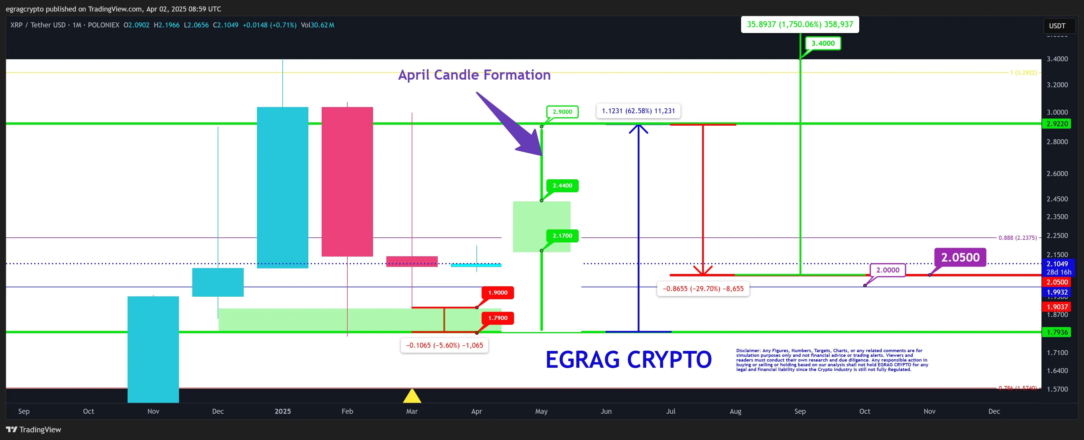 XRP price analysis