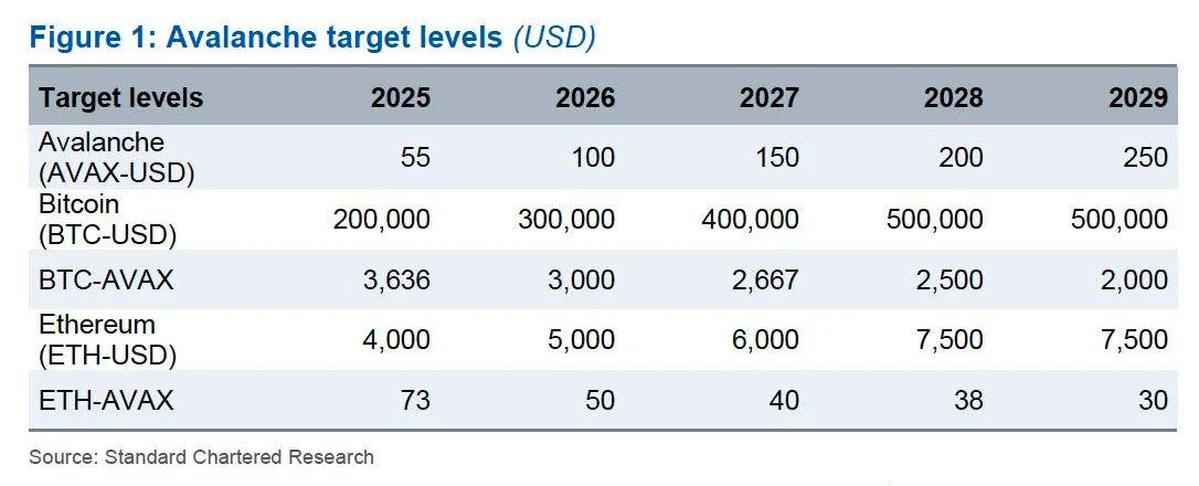 Bitcoin, Ethereum, Avalanche prediction by Standard Chartered