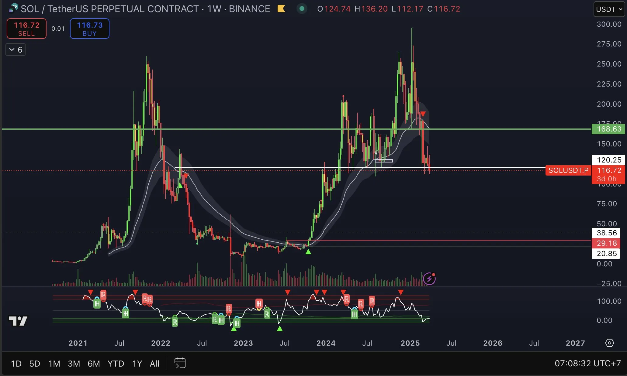 Solana price analysis