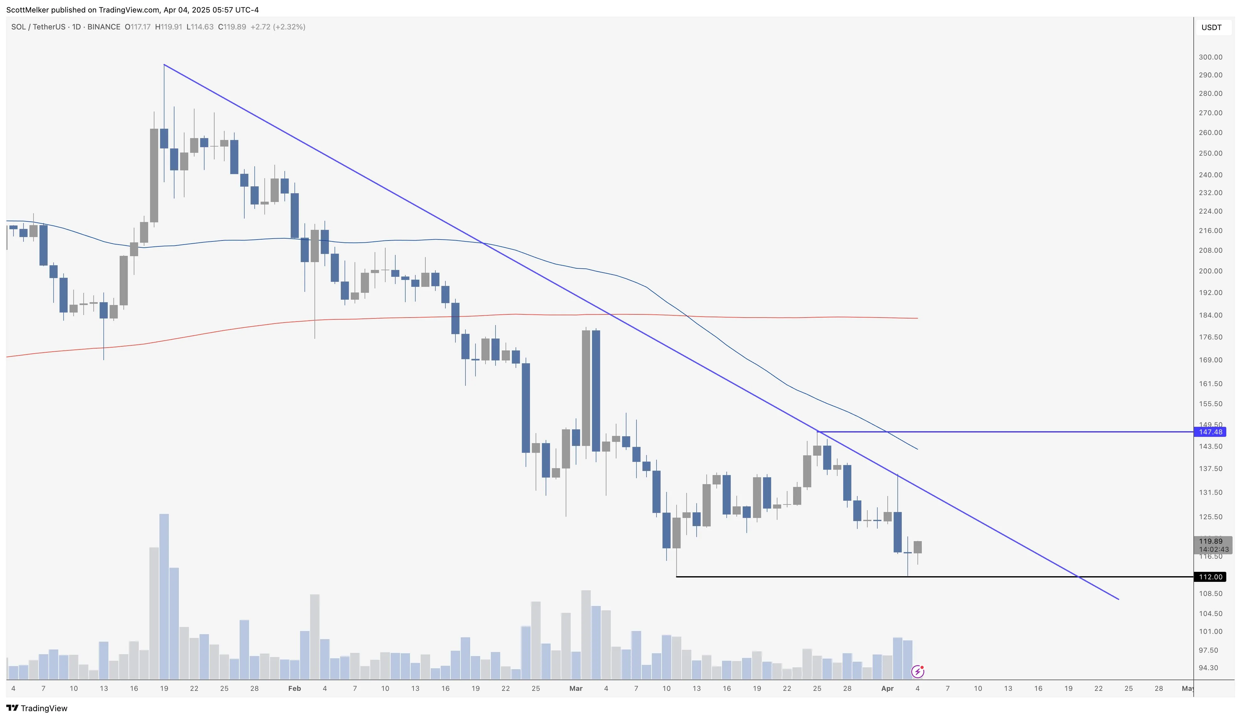 Solana price analysis