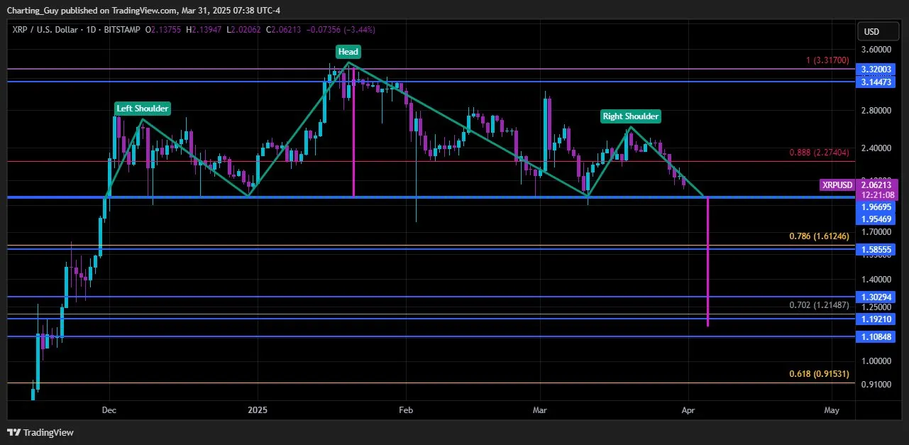 XRP head and shoulders pattern