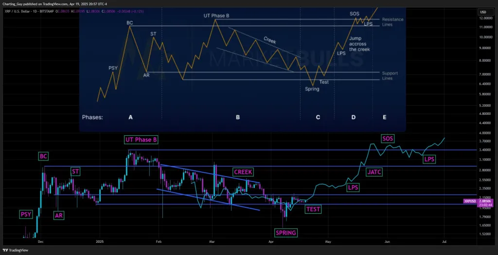 XRP Wyckoff analysis