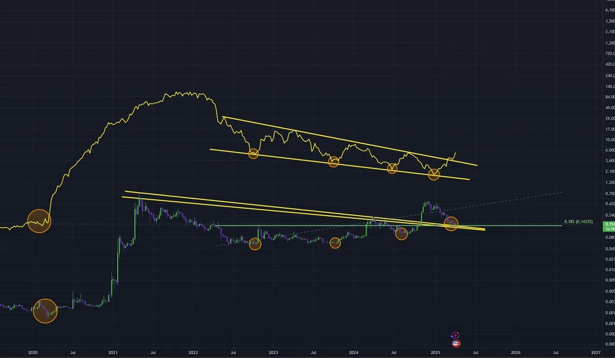 Global Liquidity Index overlaid with Dogecoin