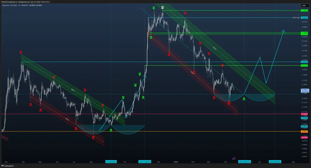 Dogecoin descending channel
