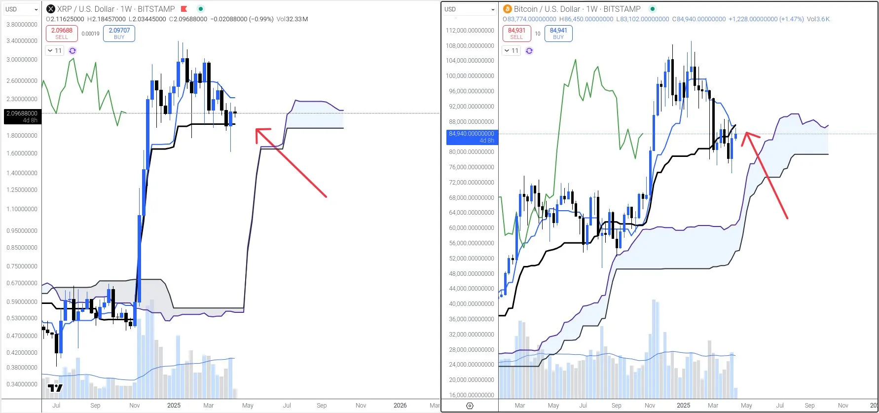 Análisis Ichimoku de XRP