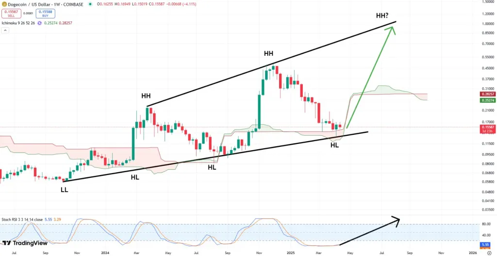 Dogecoin price analysis