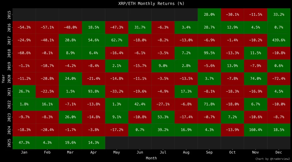 XRP/ETH Monthly Returns