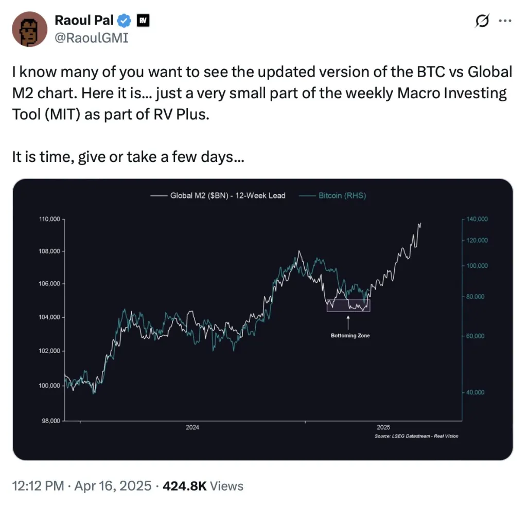 Bitcoin Vs. Global M2
