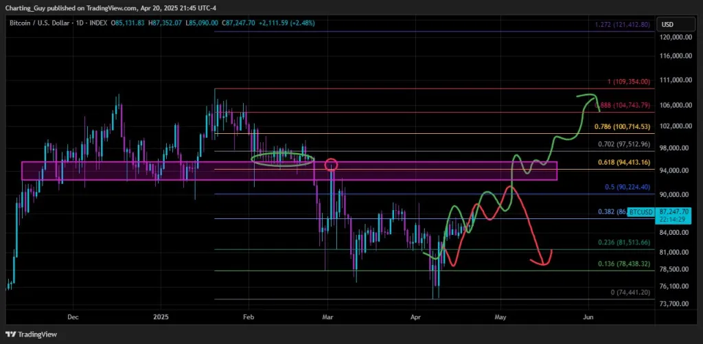 Bitcoin technical analysis