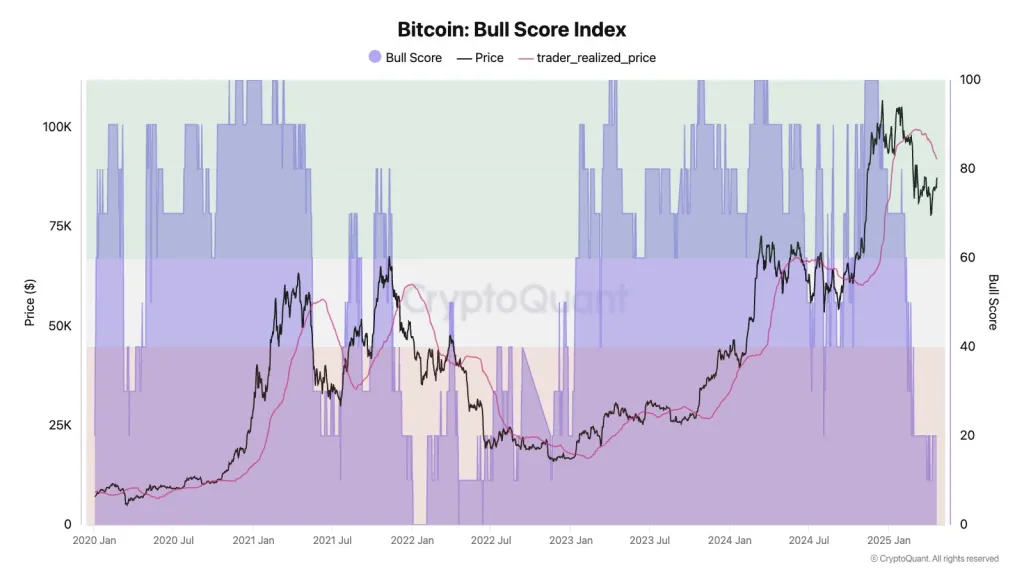 Bitcoin bull score index