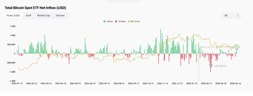 Bitcoin ETF inflows/outflows