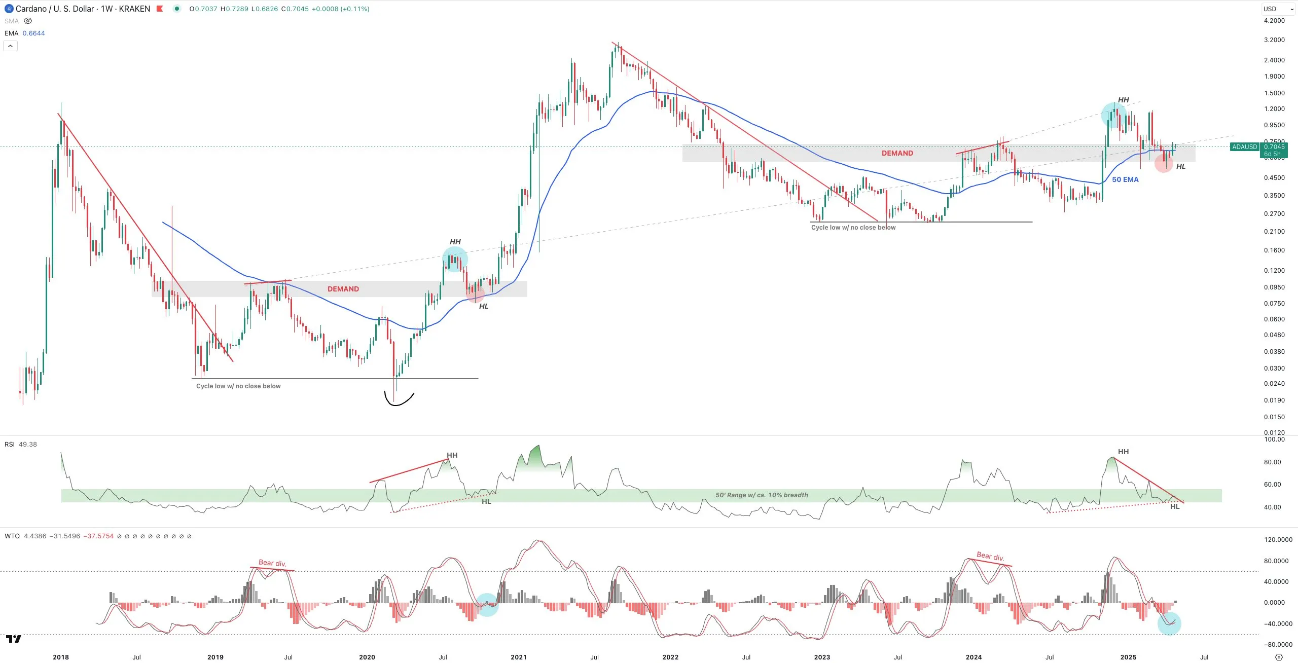 Análisis del precio de Cardano