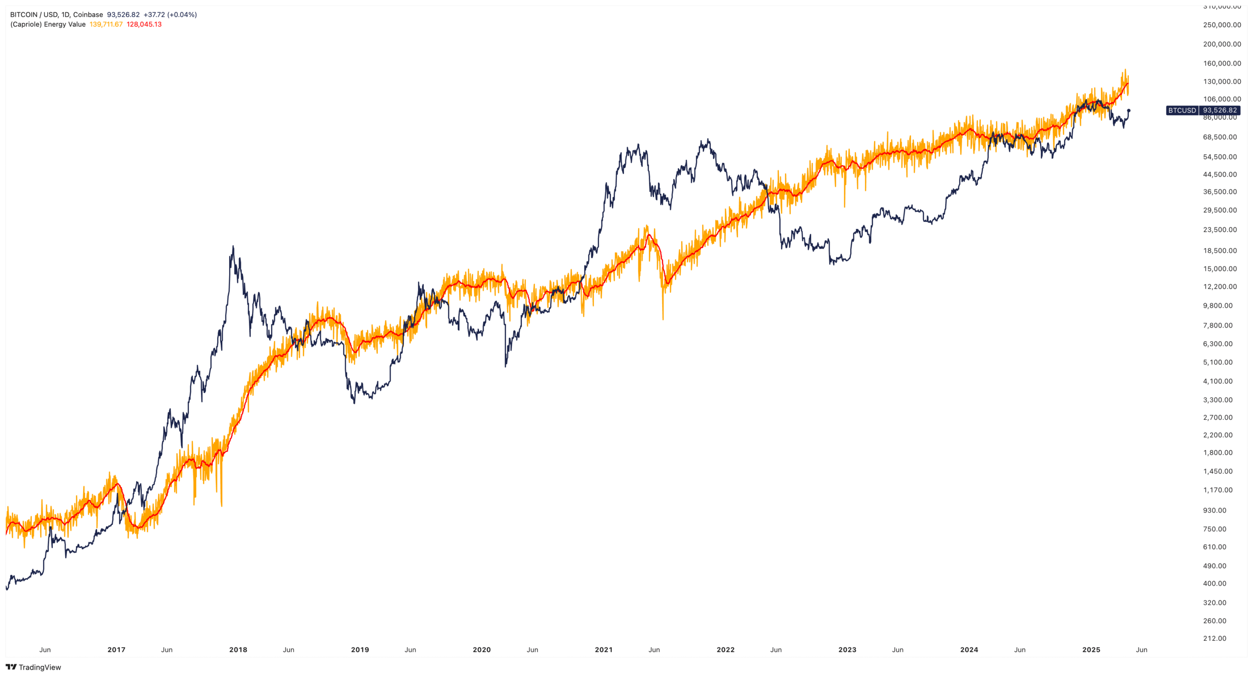 Valor energético de Bitcoin de Capriole