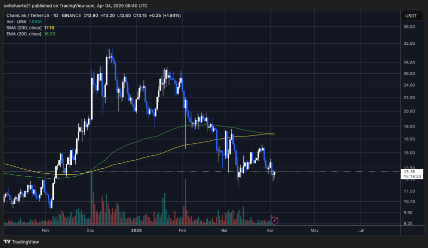LINK mantiene una demanda crucial | Fuente: gráfico LINKUSDT en TradingView