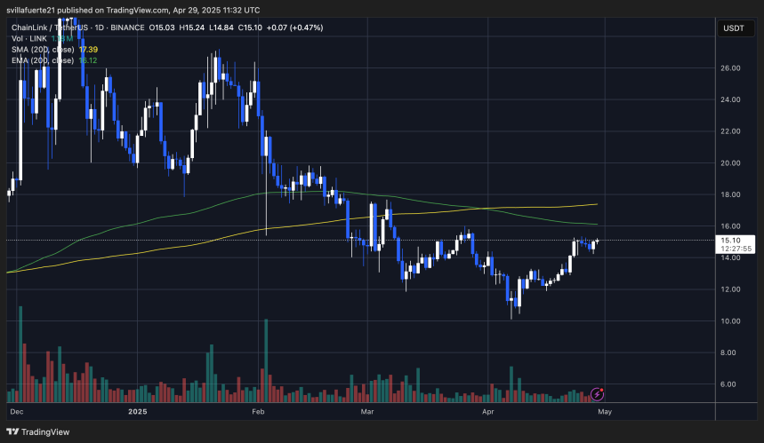 LINK cotizando por debajo de la MA y EMA de 200 días | Fuente: gráfico LINKUSDT en TradingView