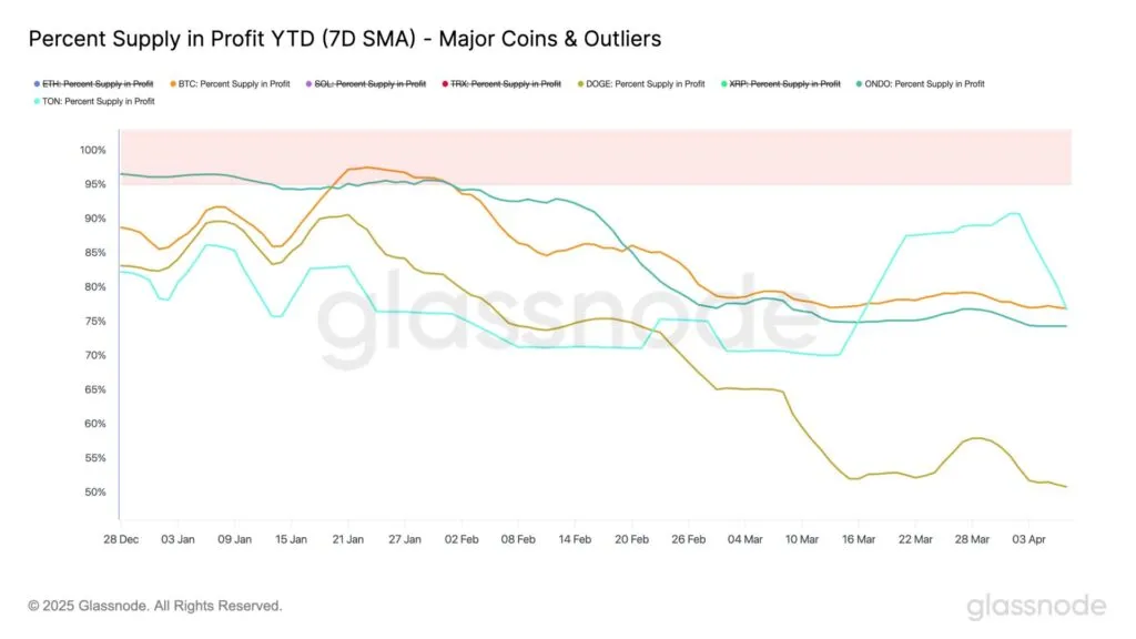 On chain data Dogecoin