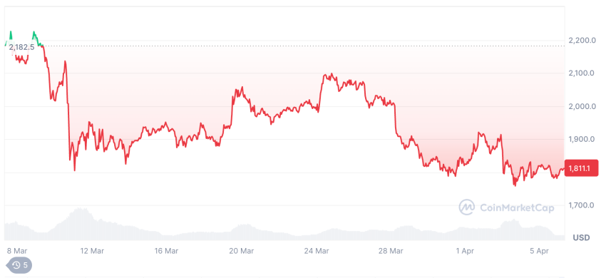 Ethereum koers in maart 2025. Bron: CoinMarketCap
