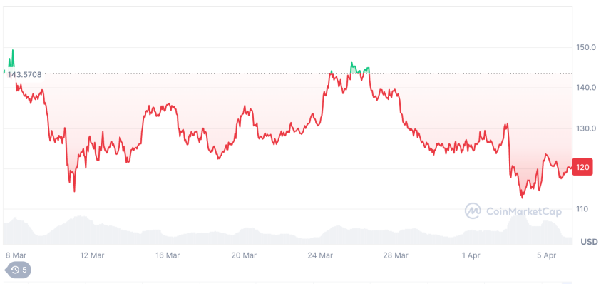 Solana koers in maart 2025. Bron: CoinMarketCap