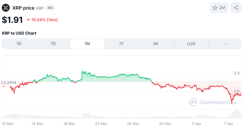 XRP koers - bron: CoinMarketCap