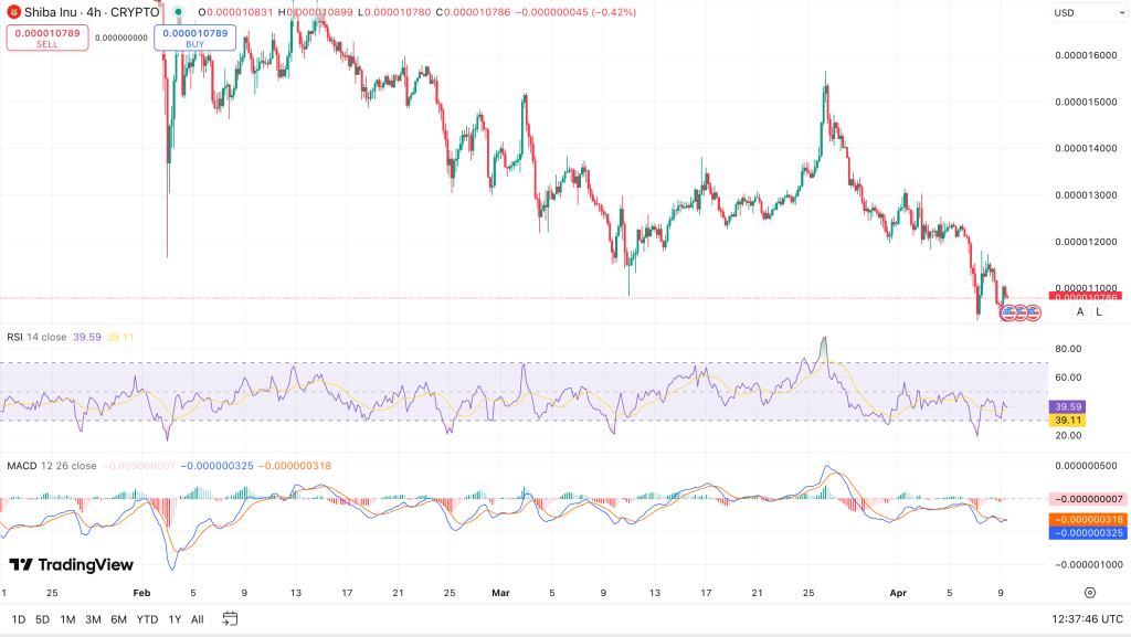RSI & MACD van de SHIB koers - bron: TradingView