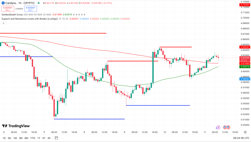 ADA koers bron: TradingView