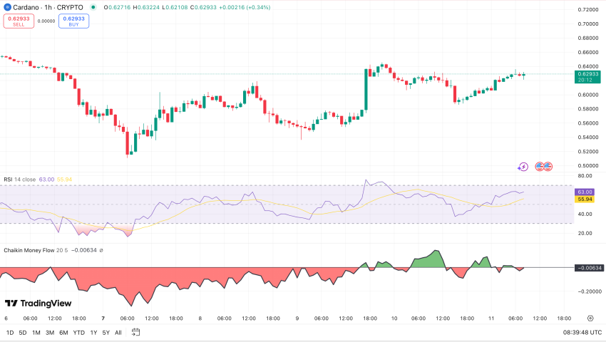 ADA prijsanalyse - bron: TradingView