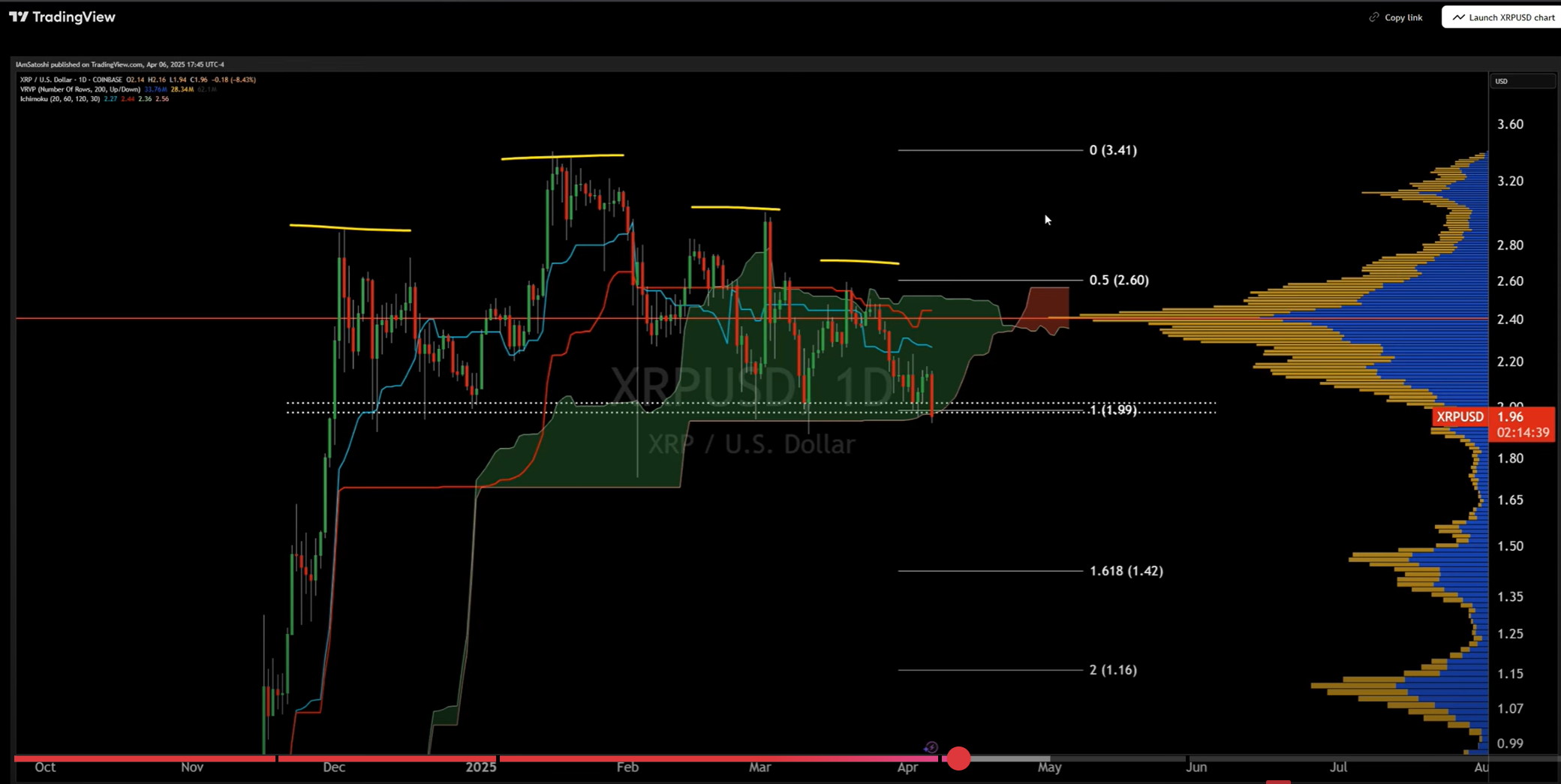 XRP head and shoulders pattern