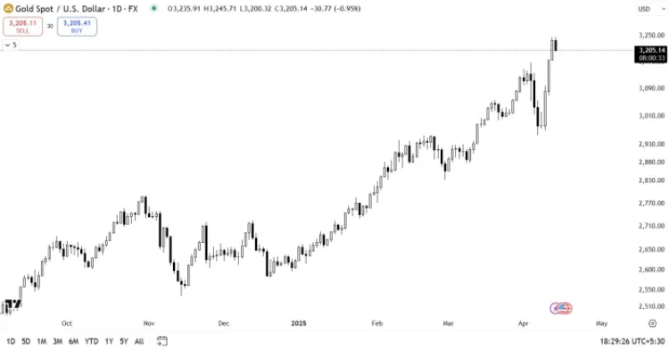 Gold spot TradingView