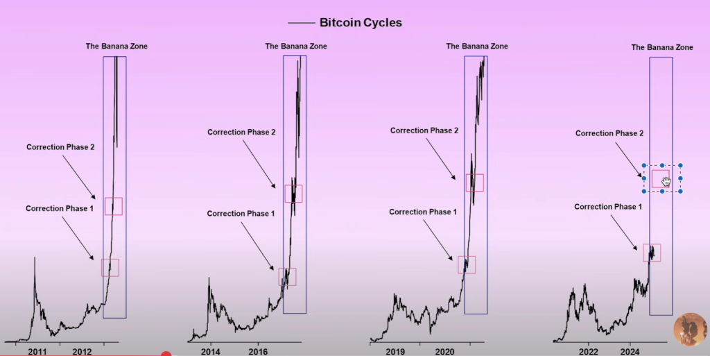 Bitcoin cycle comparison