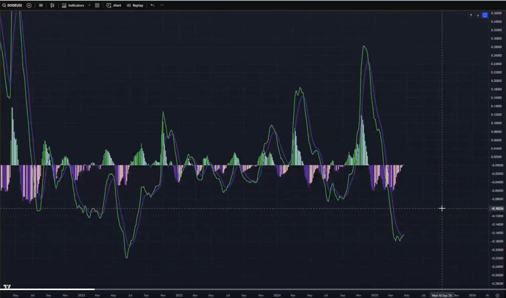 Dogecoin / USD 3-day MACD