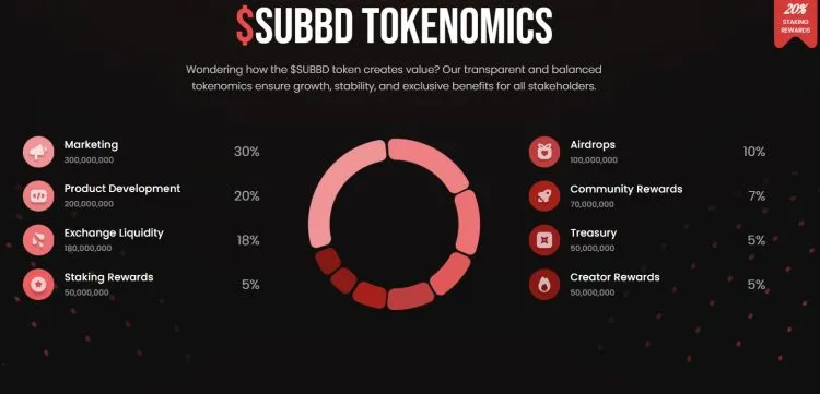 $SUBBD Tokenomics
