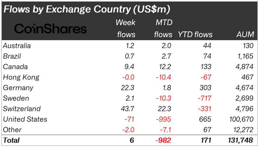 Crypto asset fund flows by region 