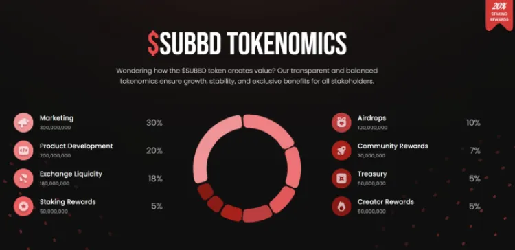 SUBBD Token ($SUBBD) Tokenomics