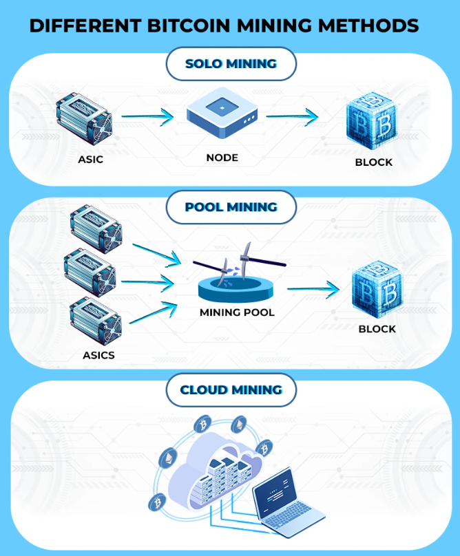 Různé způsoby těžby kryptoměn.