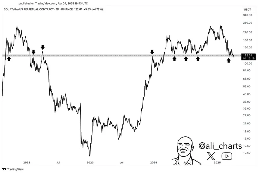 Solana probando nivel crítico | Fuente: Ali Martinez en X 