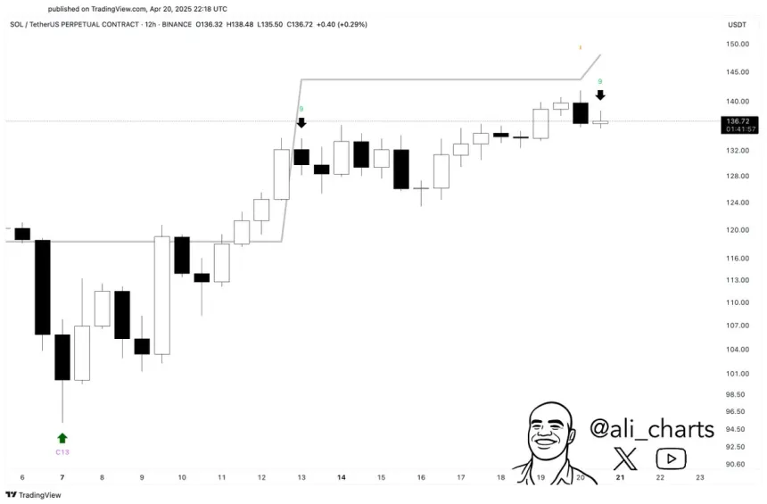 Solana 12H sell signal | Source: Ali Martinez on X