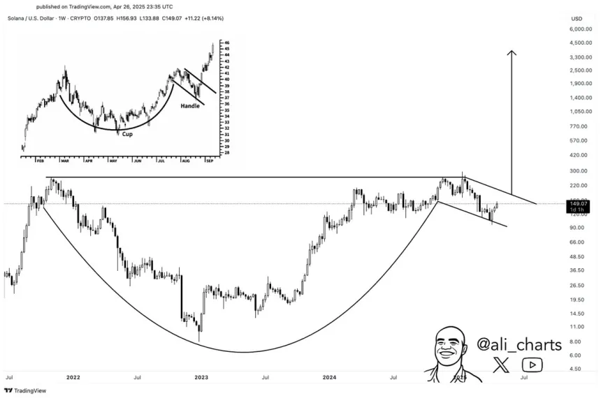 Solana forms a cup and handle pattern | Source: Ali Martinez on X