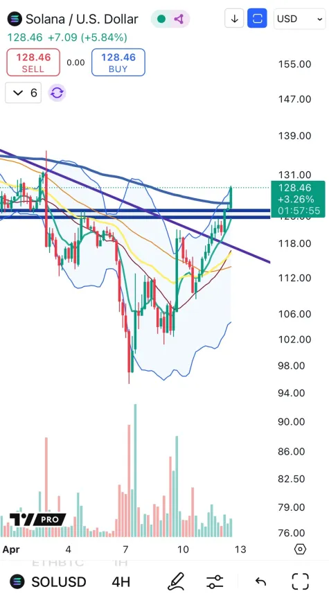 Solana pushes above $125 resistance | Source: Big Cheds on X