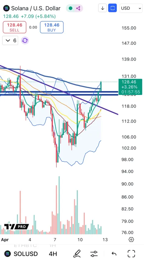 Solana supera la resistencia de $125 | Fuente: Big Cheds en X