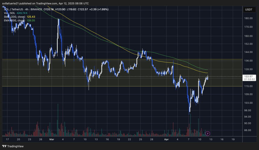 SOL probando niveles de suministro críticos | Fuente: Gráfico SOLUSDT en TradingView